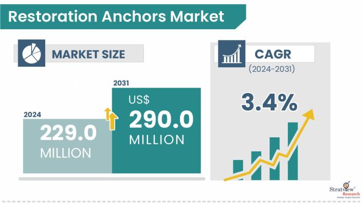 Restoration-Anchors-Market-Insights